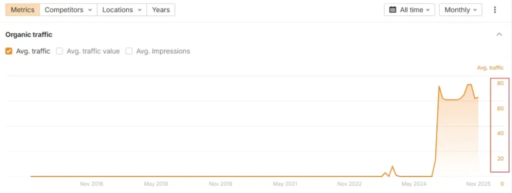 Clinic A - organic traffic