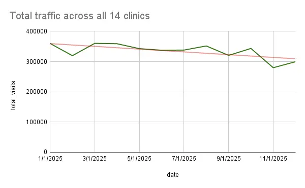 Total traffic across all 14 analyzed fertility clinics