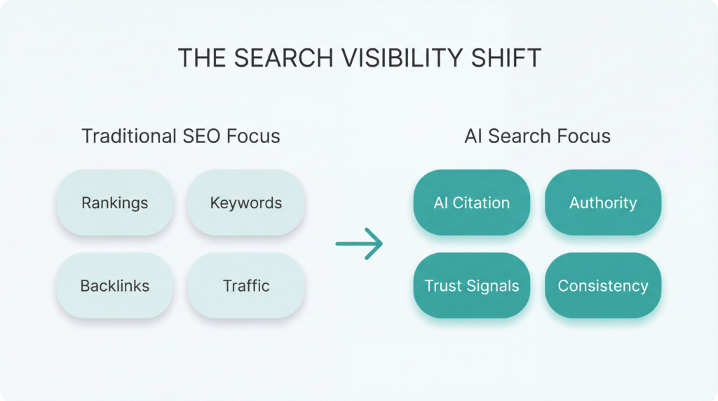 Search visibility shift